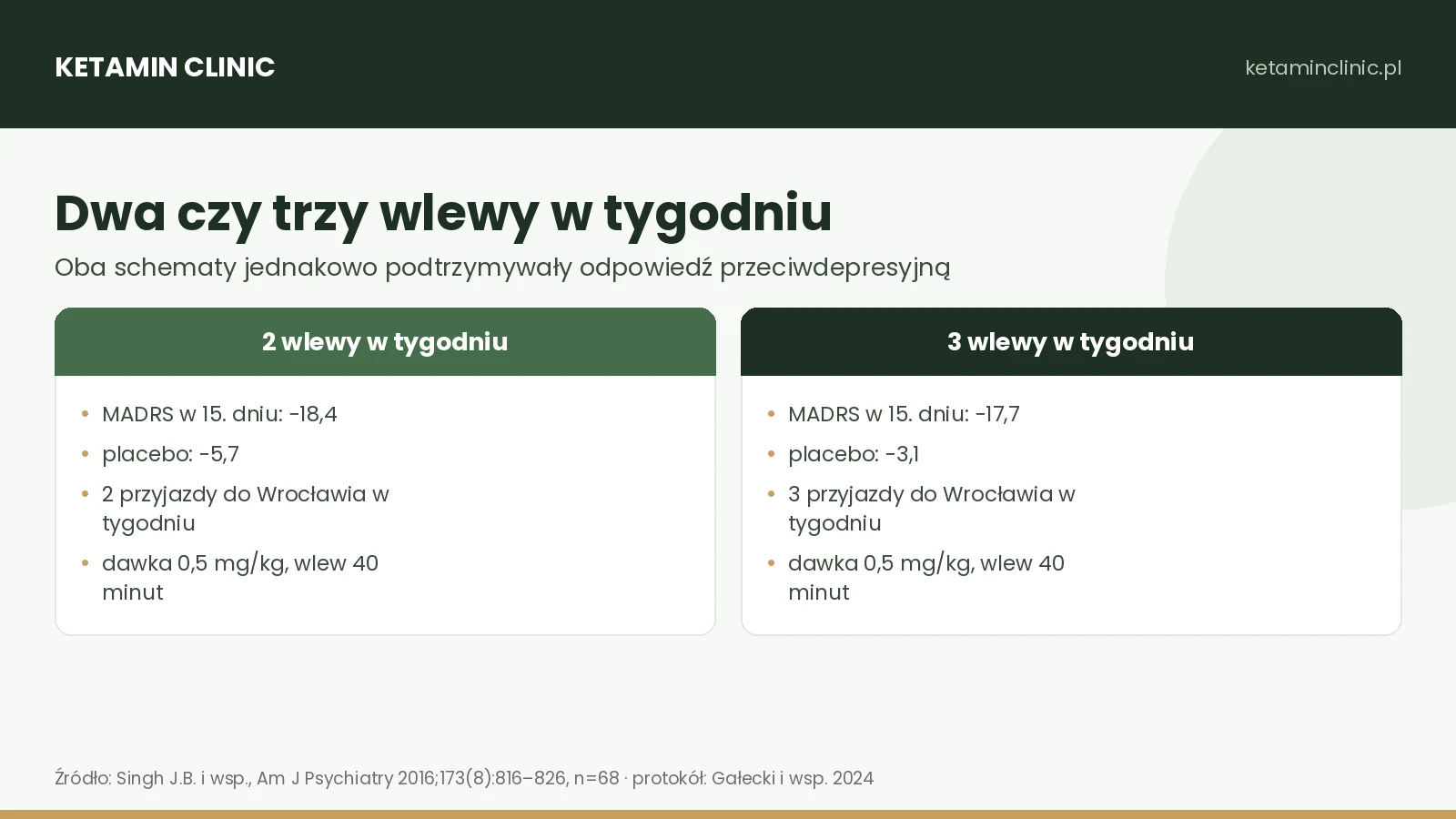 Wlewy ketaminy dwa i trzy razy w tygodniu: zmiana wyniku MADRS w 15. dniu wobec własnej grupy placebo